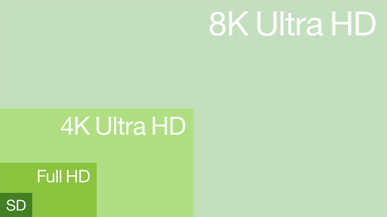La différence de résolution de la 8k vs la 4K Ultra HD, la HD et la SD.